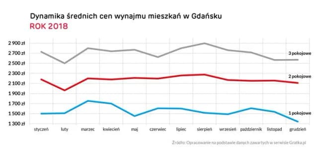Ile kosztuje wynajem mieszkania w Gdańsku? Ceny, które zaskakują