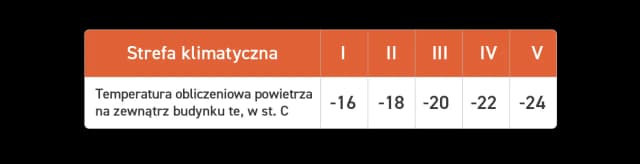 Jak obliczyć zapotrzebowanie na moc cieplną budynku w kW i uniknąć błędów