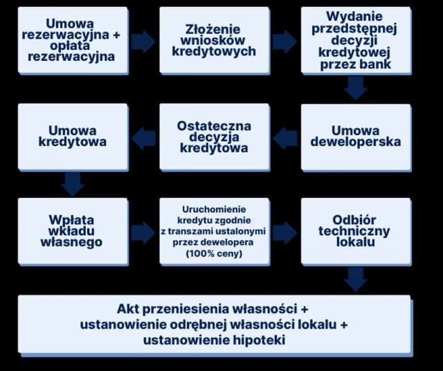 Jak sprzedać działkę deweloperowi i uniknąć najczęstszych błędów